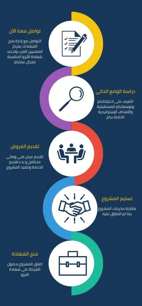 كيفية الحصول على شهادة الأيزو في الجزائر كيفية الحصول على شهادة الأيزو في الجزائر